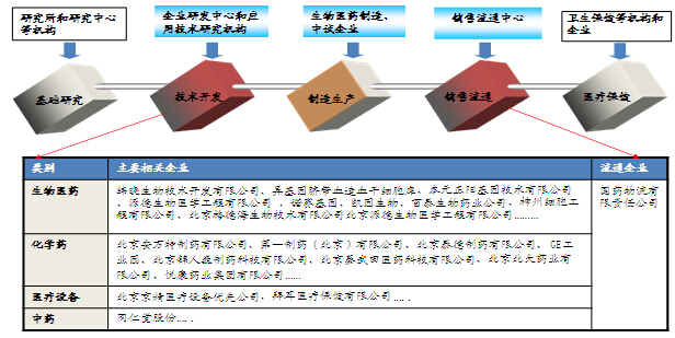 北京亦庄生物医药园发展思路