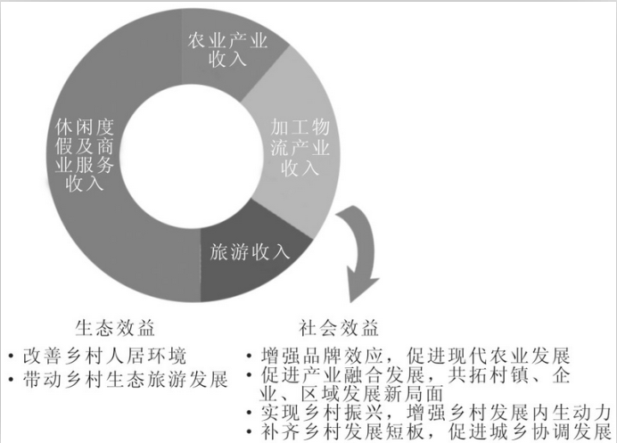 促进现代农业发展,促进产业融合发展,实现乡村振兴,促进城乡协调发展