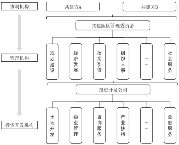 跨区域共建园区运营模式图