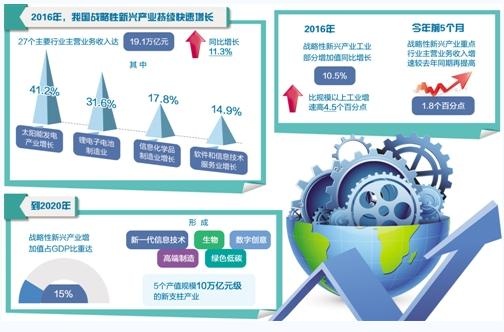 我国战略性新兴产业发展总体呈现出快高优活的特点